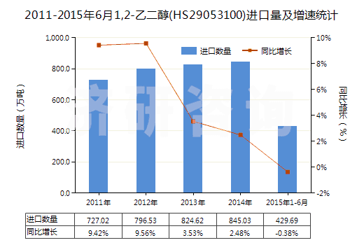2011-2015年6月1,2-乙二醇(HS29053100)進(jìn)口量及增速統(tǒng)計(jì)